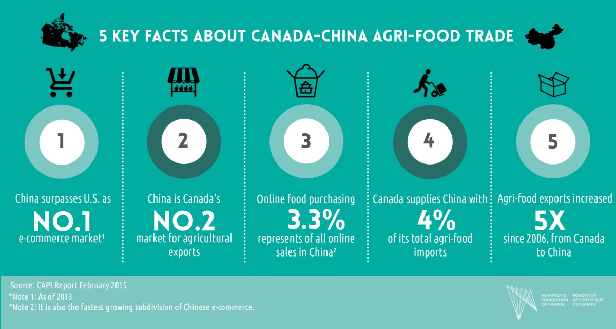 Building the Canadian Food Brand Asia Pacific Foundation of Canada