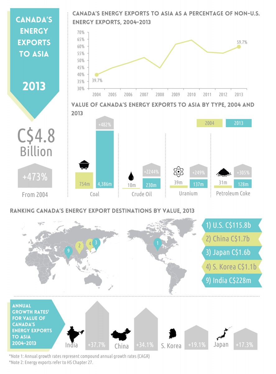 Meeting Asia’s Needs: What Energy Does Canada Export to Asia? | Asia ...