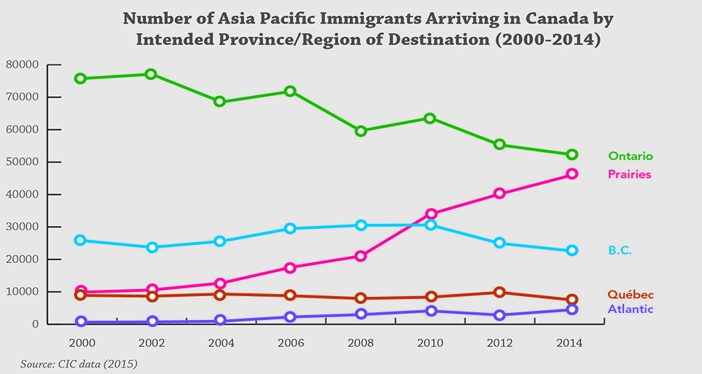 immigrants Facts about asian