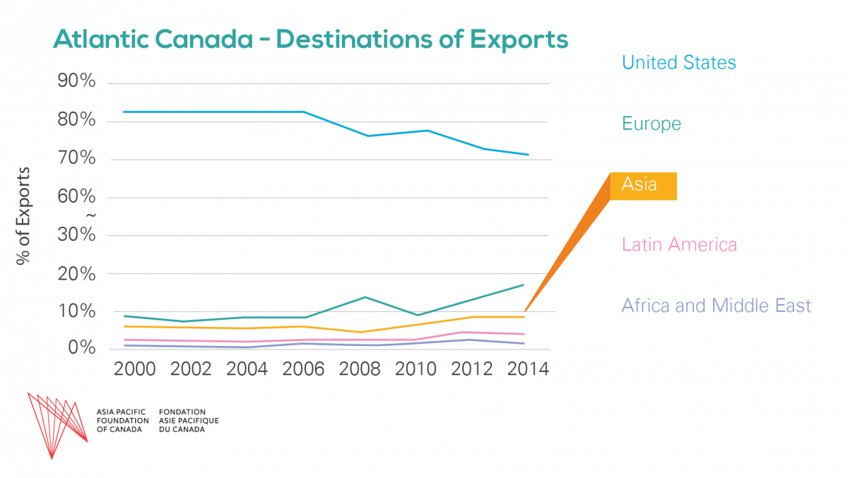 What goods does Canada export?