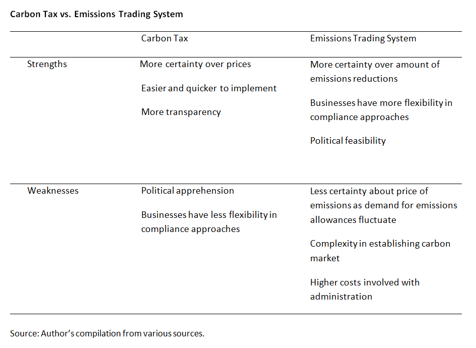 emission trading system canada