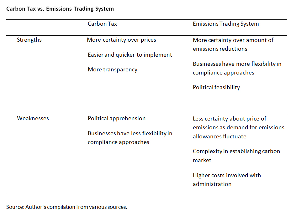 Emissions trading system korea