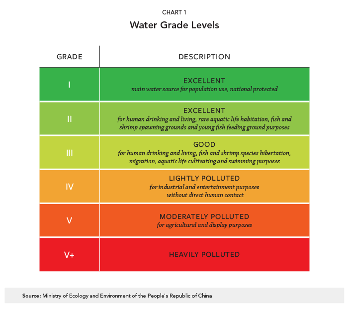 Water Quality Chart