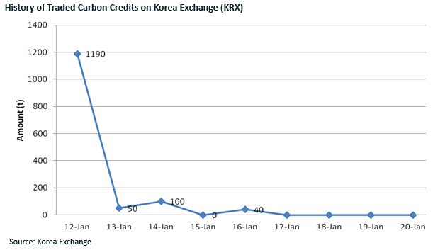 Carbon Credit Price Chart