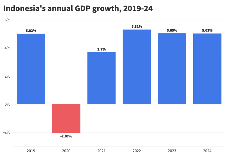 Indonesia's annual GDP growth, 2019-24