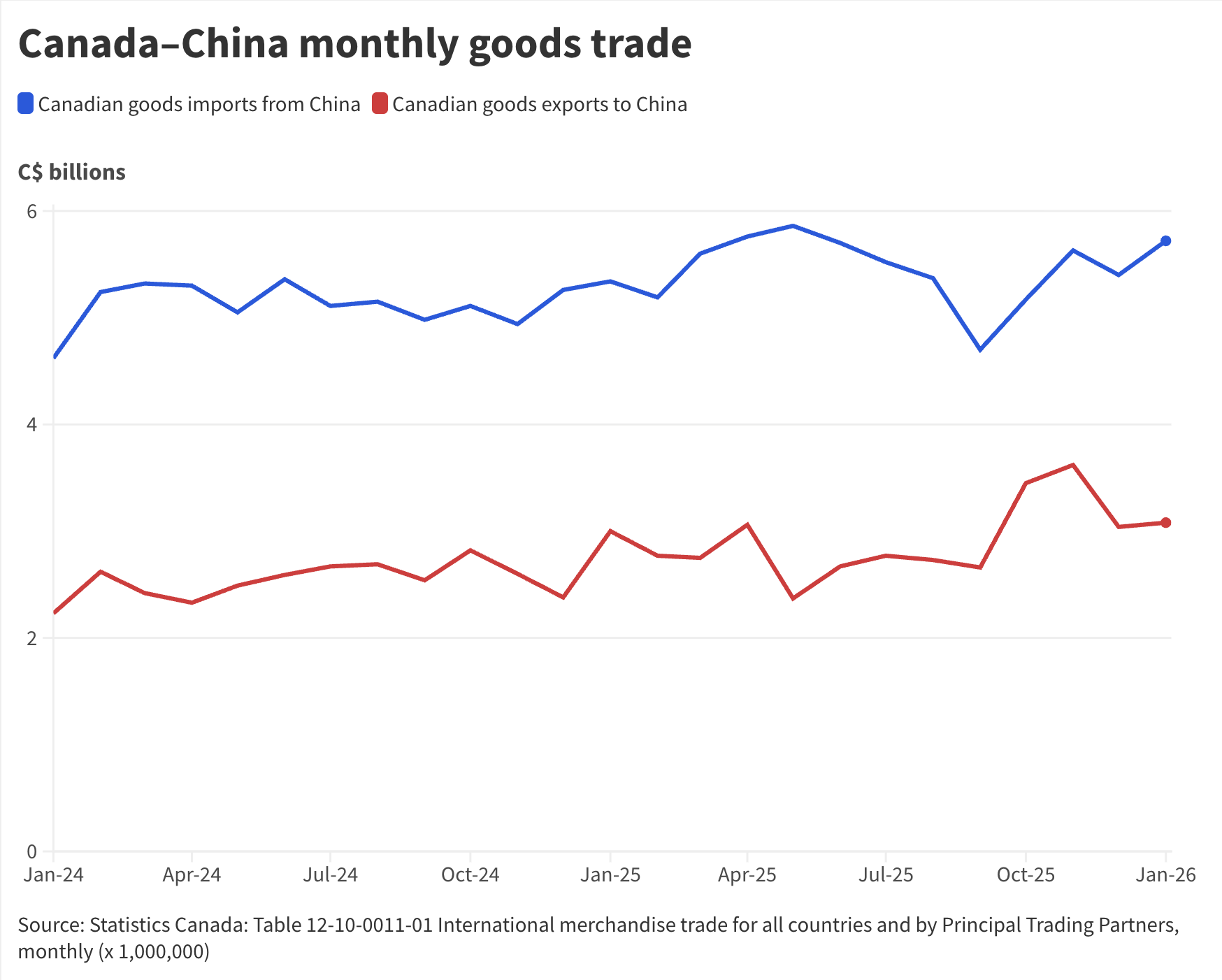 Canada-China monthly goods trade