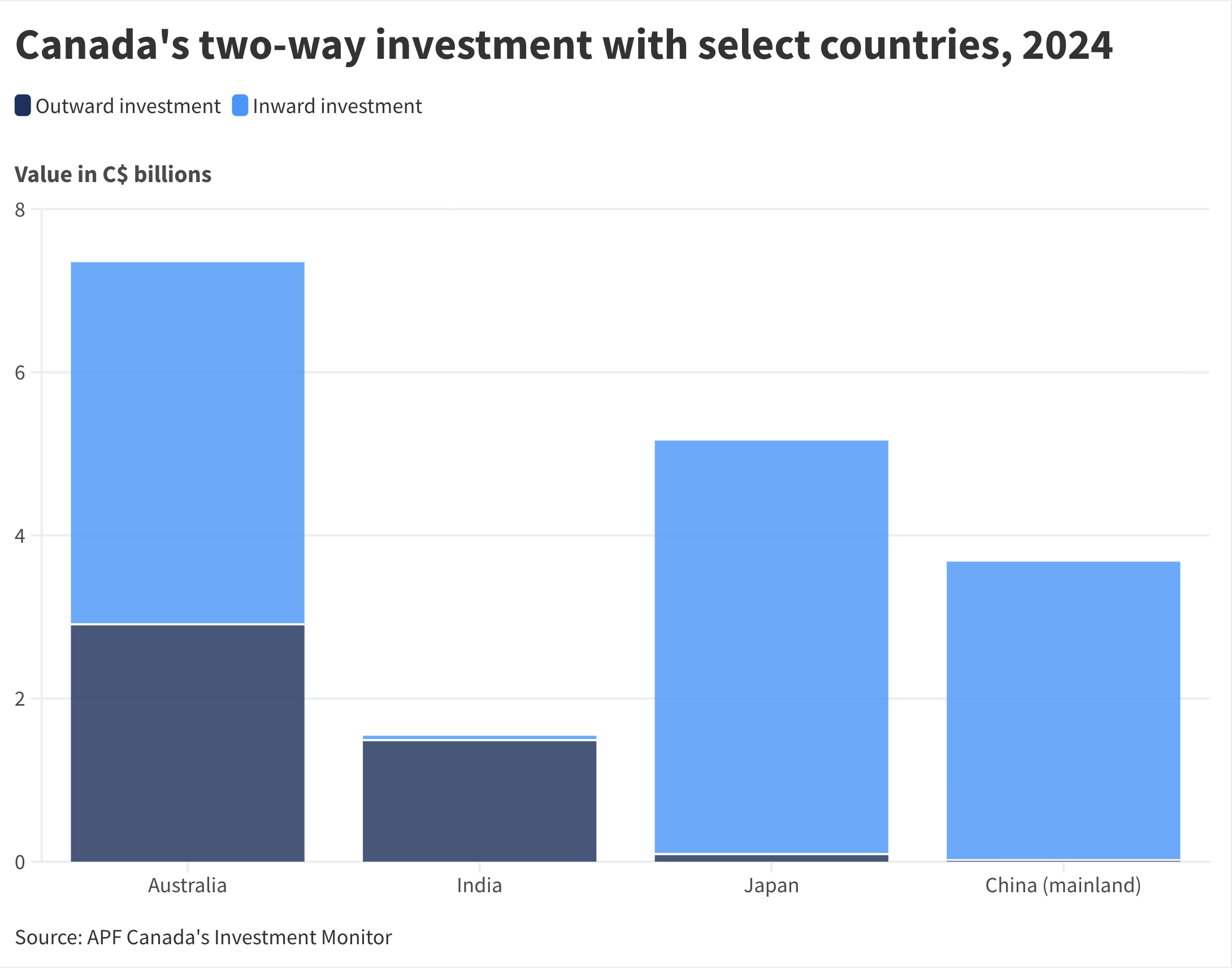 Canada's two-way investment with select countries, 2024 graph