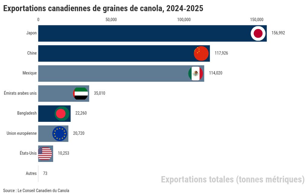Exportations canadiennes de grains de canola, 2024-25