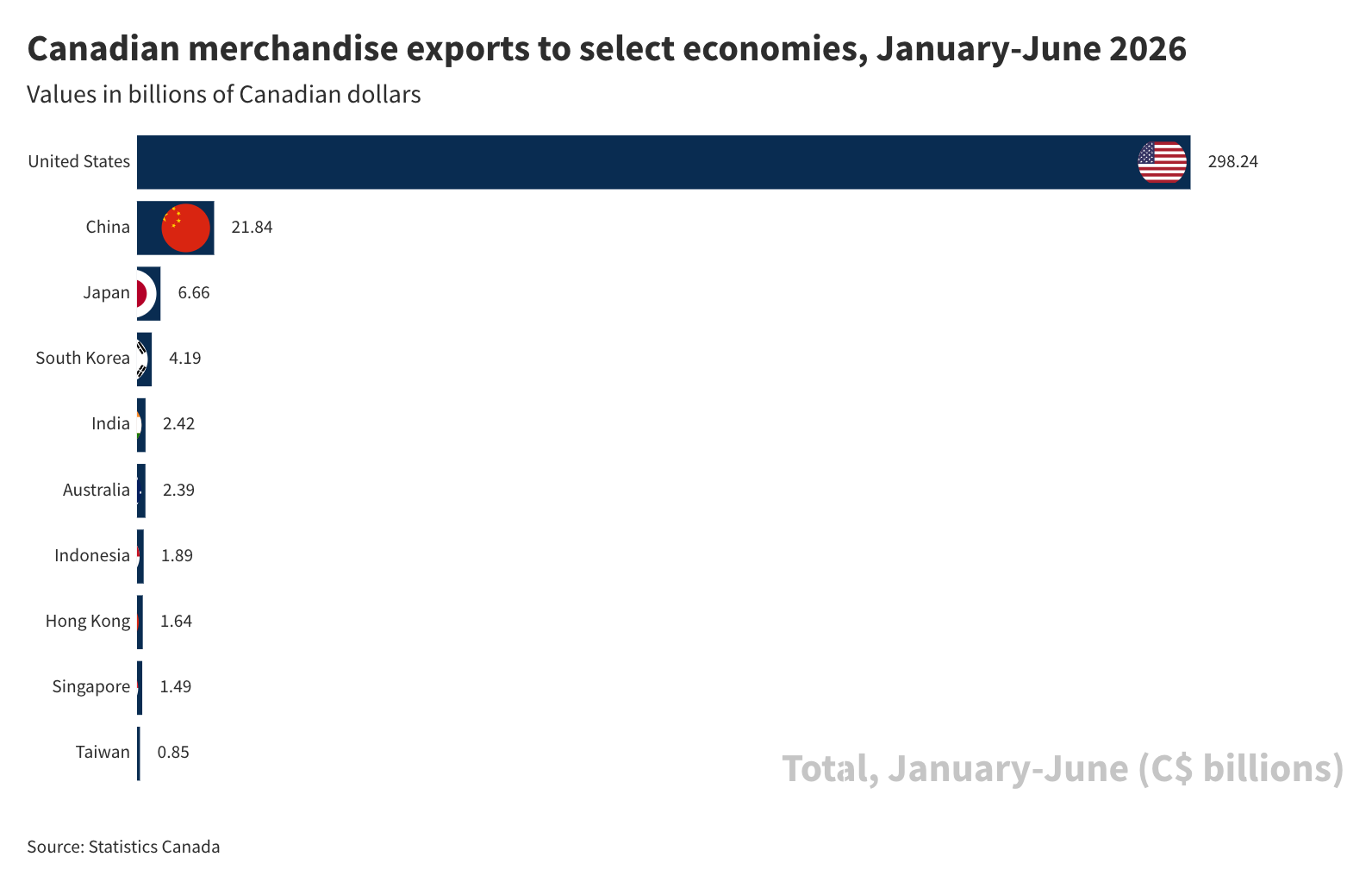 Canadian merchandise exports to select economies, Jan-June 2026