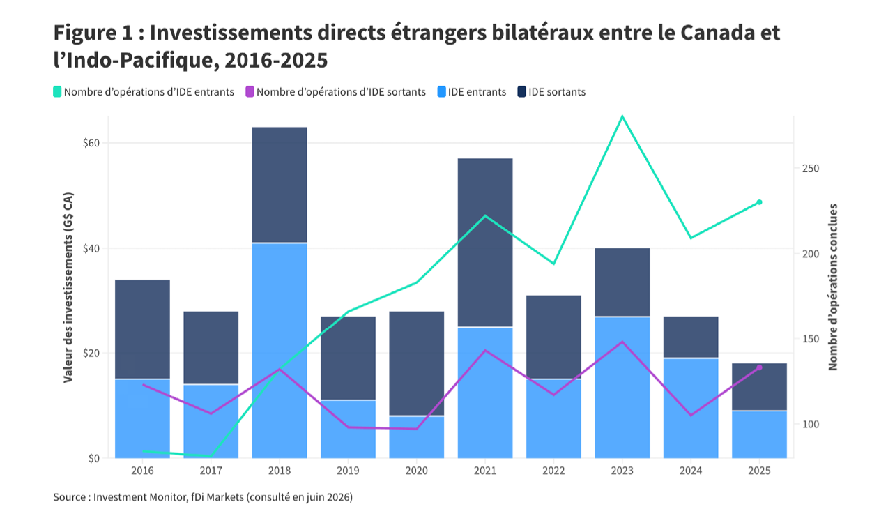 Investissements directs étrangers bilatéraux entre le Canada et l'Indo-Pacifique, 2026-2025