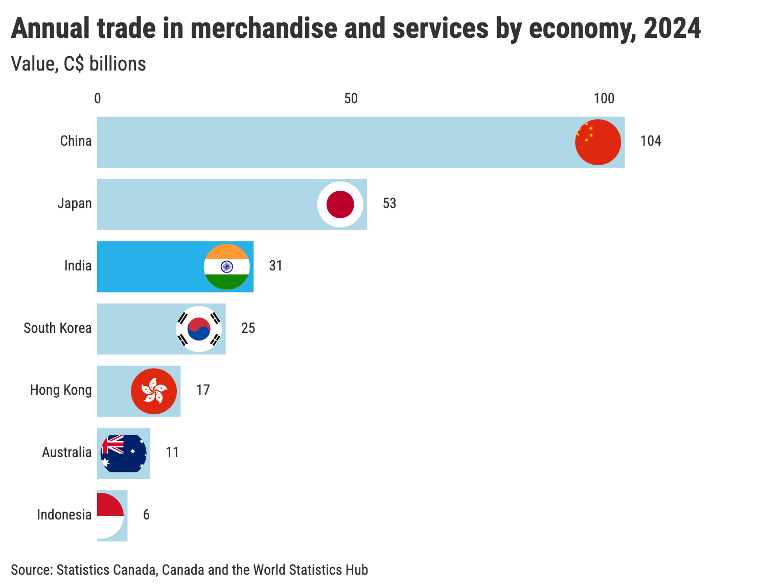 Annual trade in merchandise and service by economy, 2024