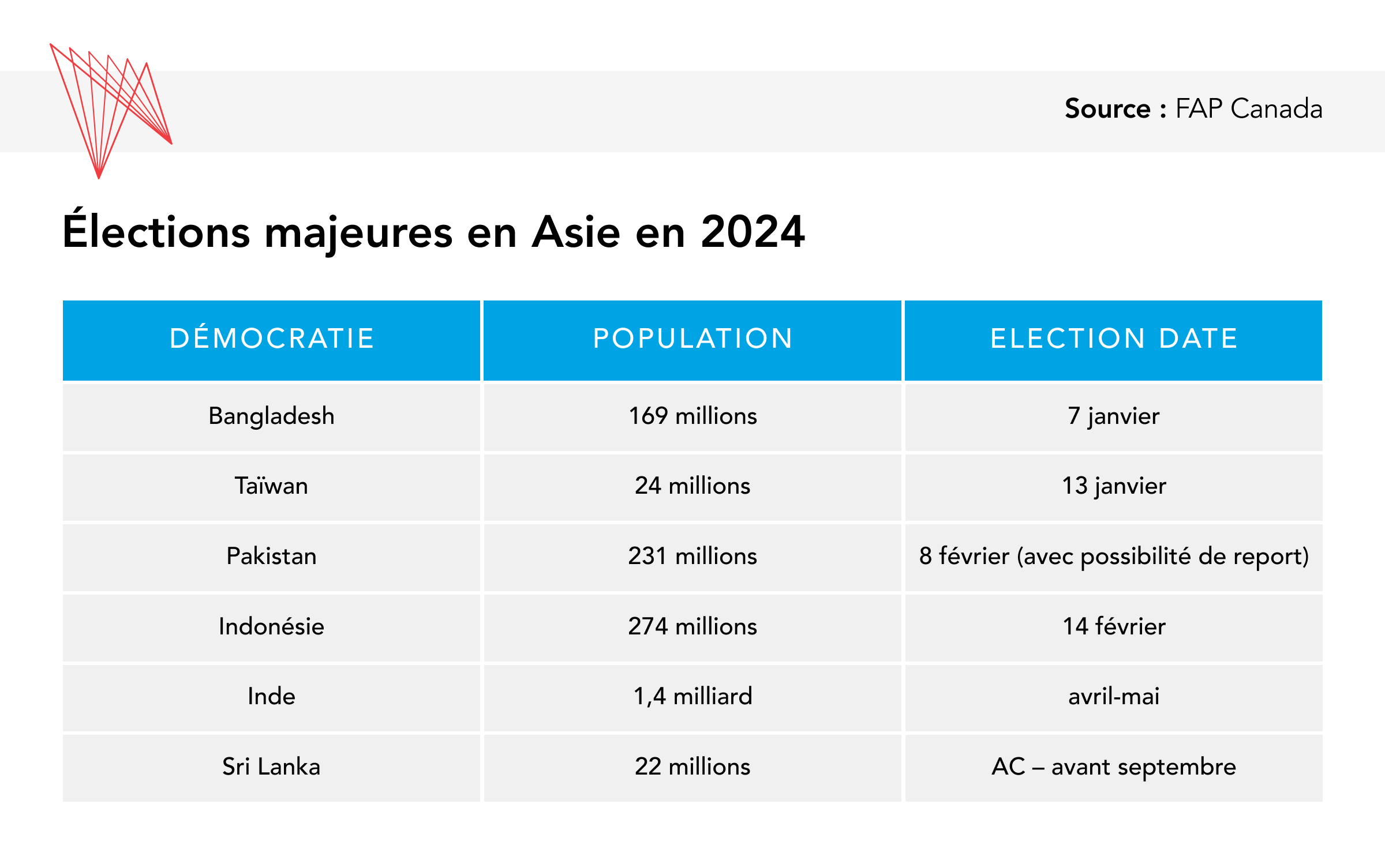 Graph of elections in Asia in 2024