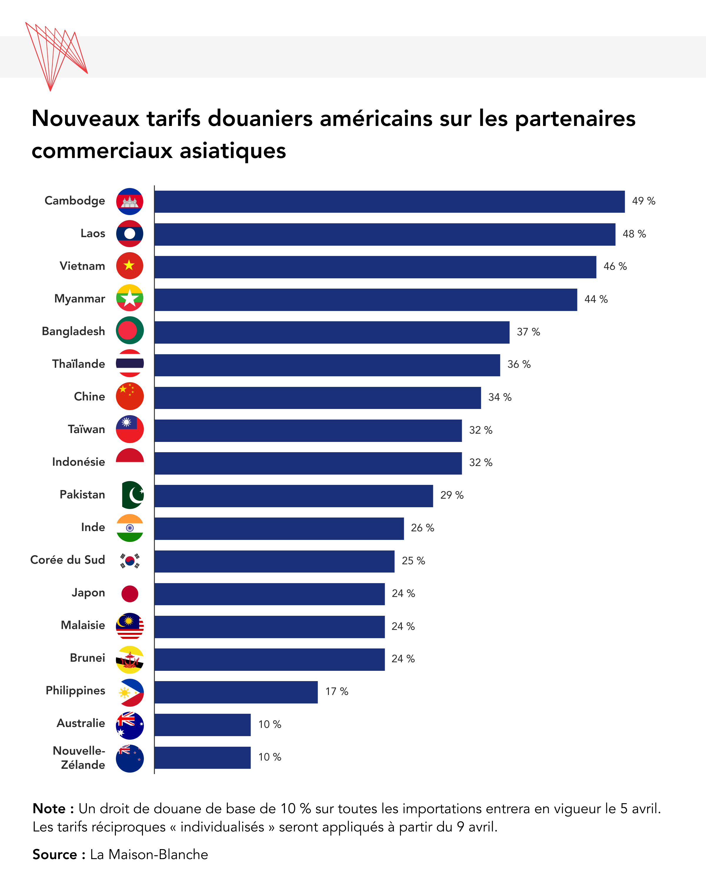 nouveaux tarifs douaniers américans sur les partenaries commerciaux asiatiques 