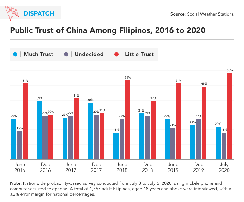 Public trust of China Philippines poll graphic
