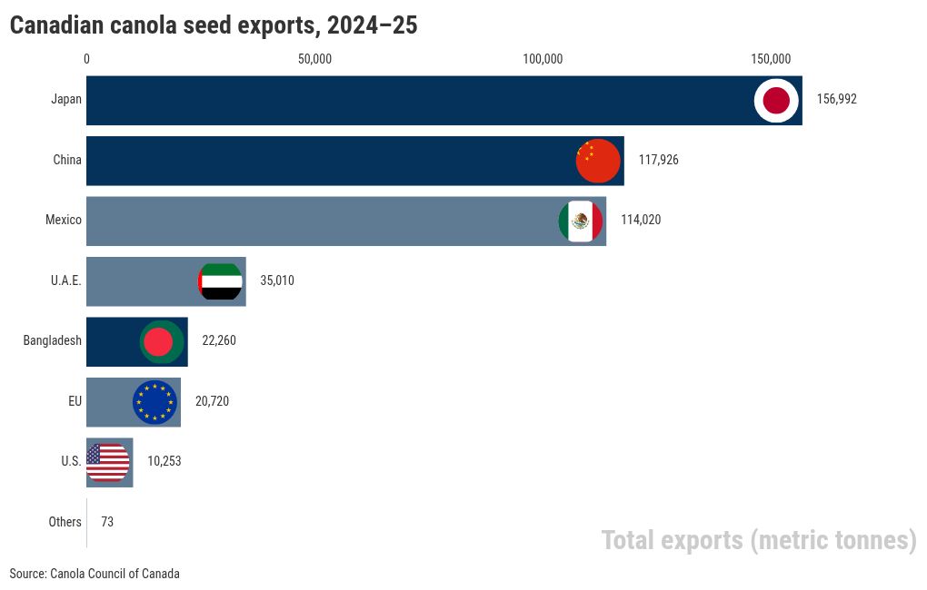 Canadian canola seed exports, 2024-25