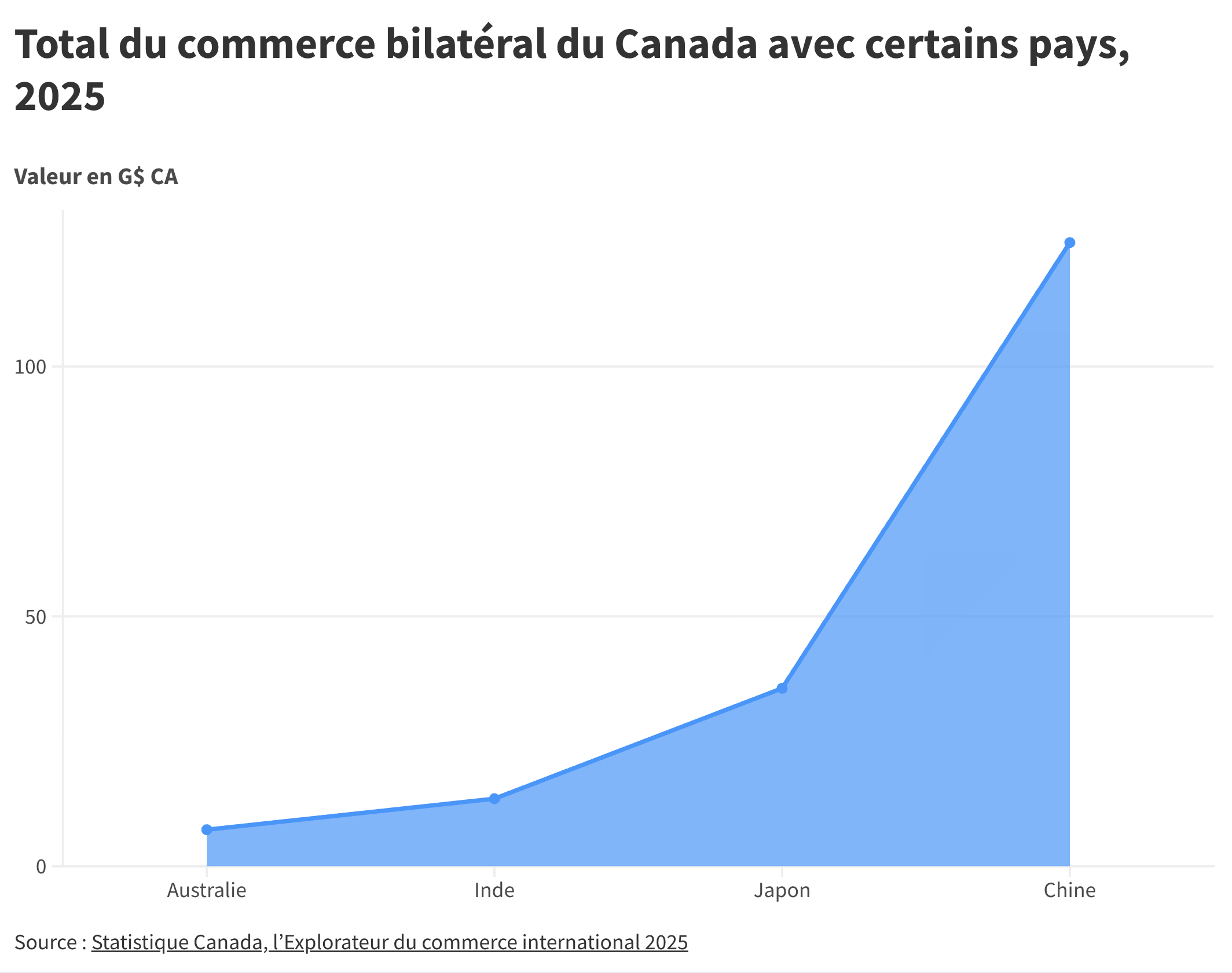Total du commerce bilatéral du canada avec certains pays, 2026 