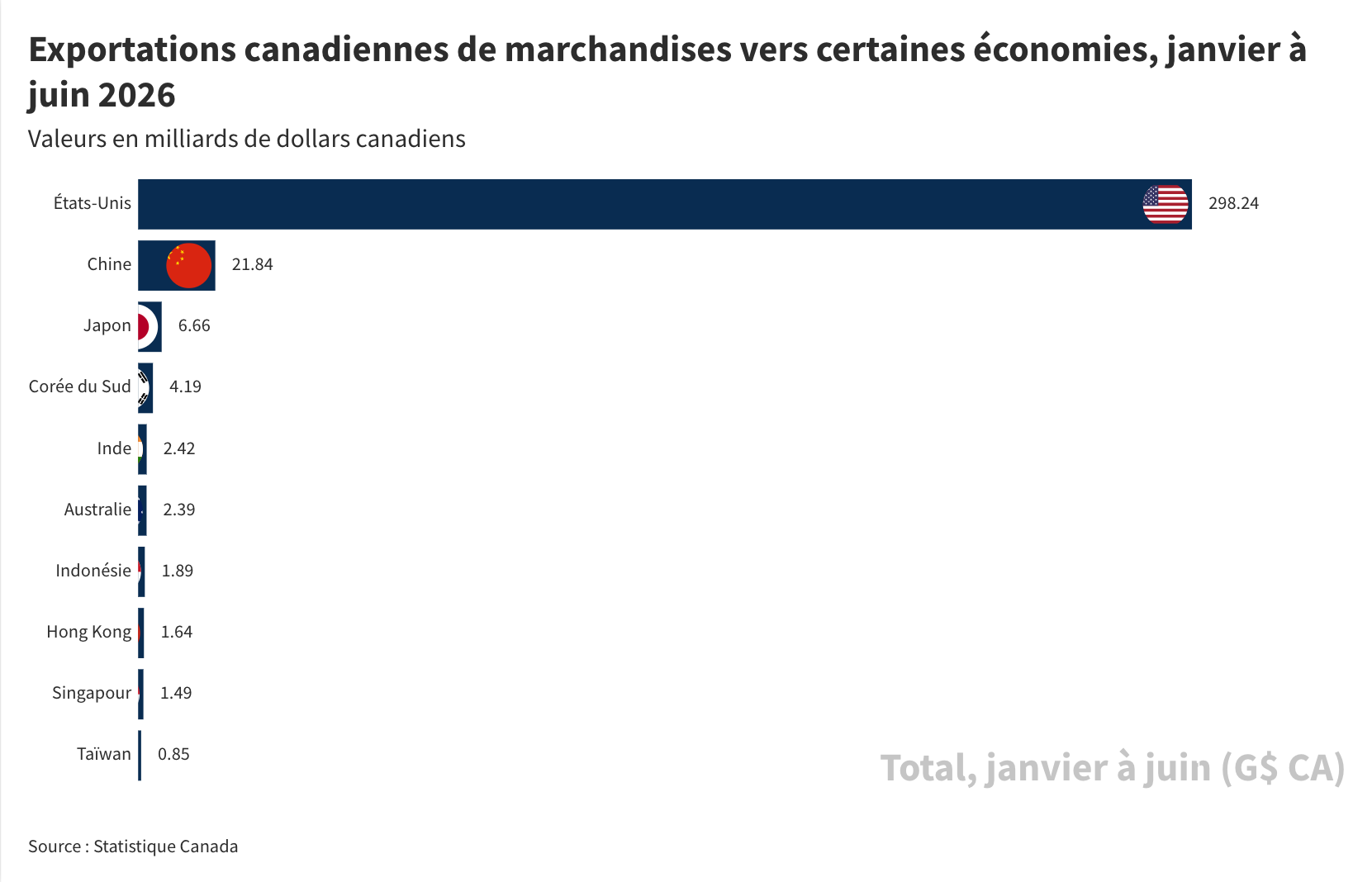Exportations canadiennes de marchandises vers certaines économies, janvier à juin 2026