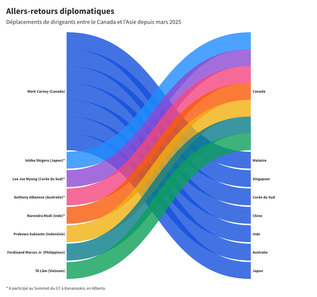 Déplacements de dirigeants entre le Canada et l'Asie depuis mars 2025