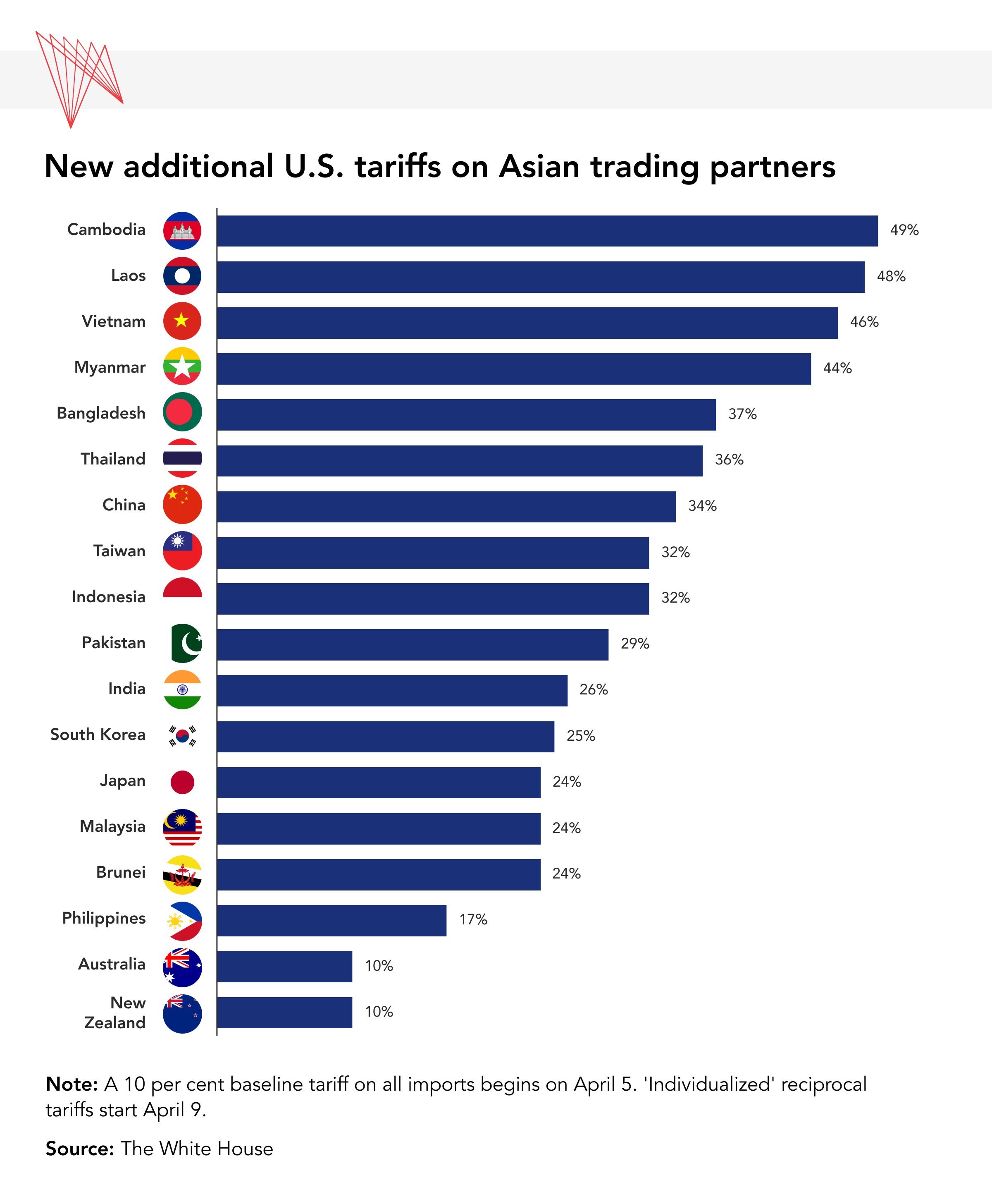 New additional U.S. tariffs on Asian trading partners 