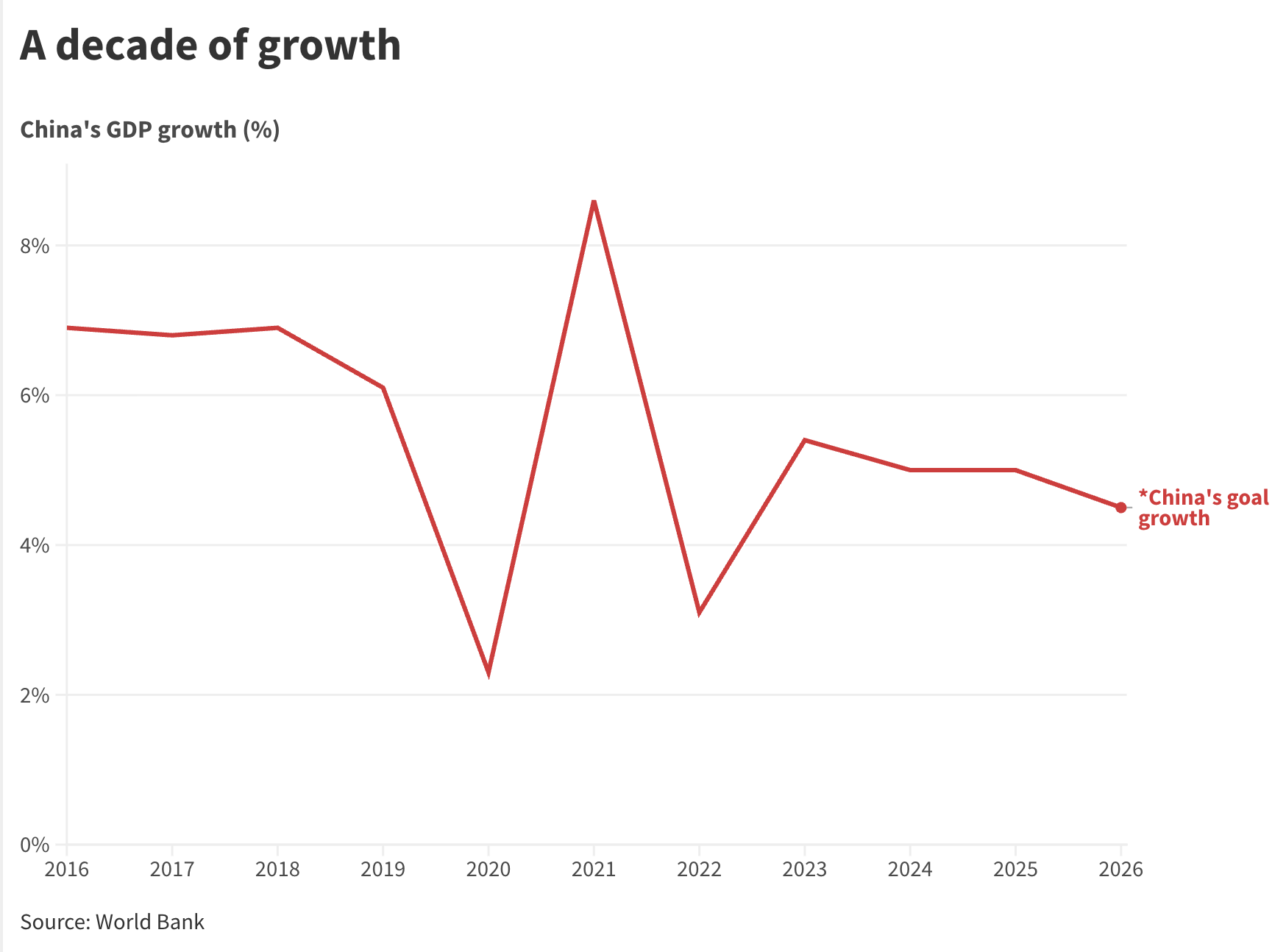 China's GDP growth % from 2016 to 2026