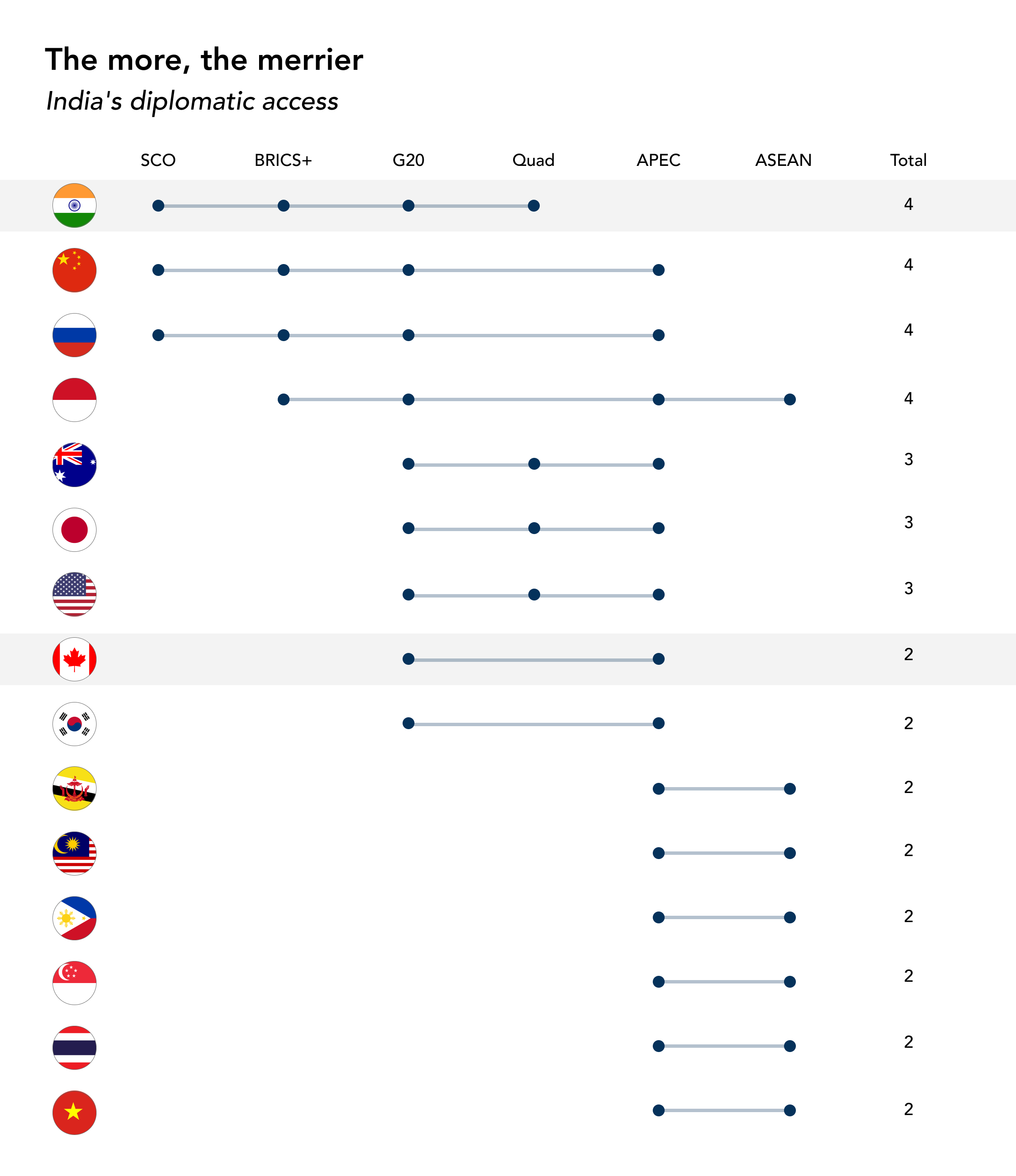 The more, the merrier; India's diplomatic access
