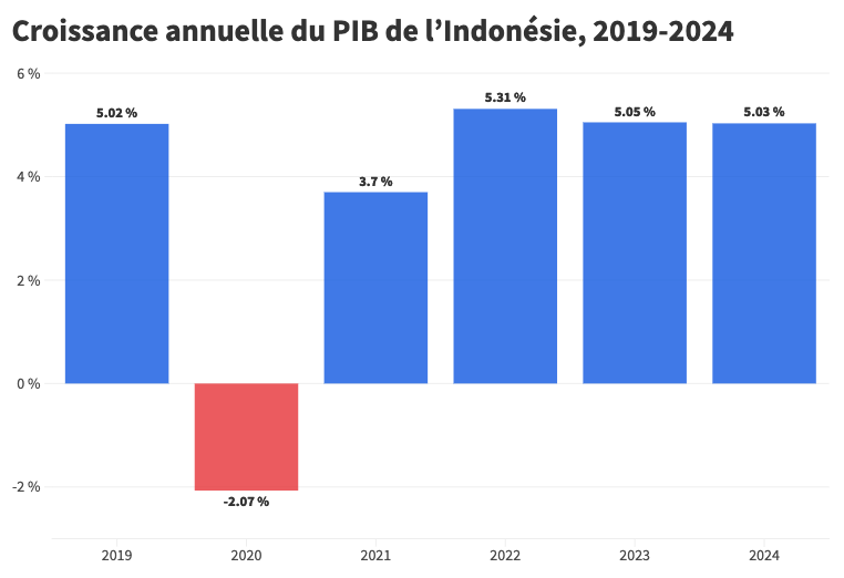 Croissance annuelle du PIB de l'Indonésie, 2019-24