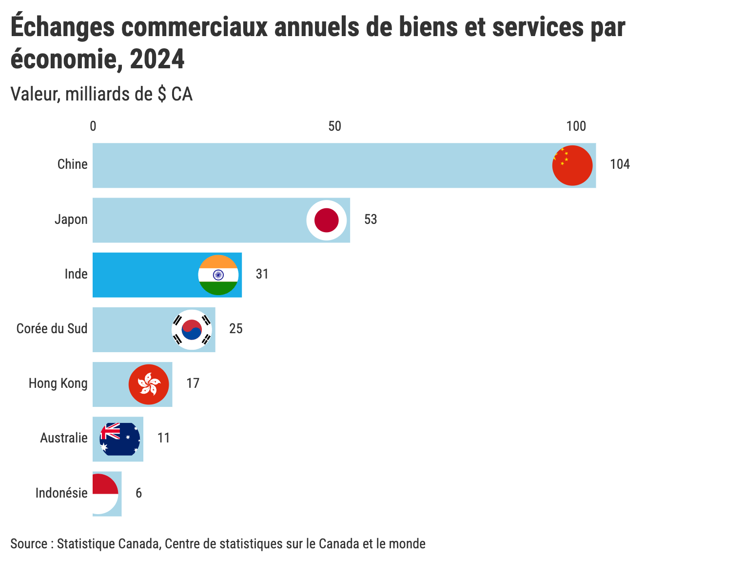 Échnages commerciaux annuels de biens et services par économie, 2024