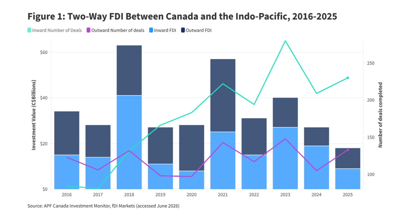 Two-way FDI between Canada and the indo-Pacific 2026-2025