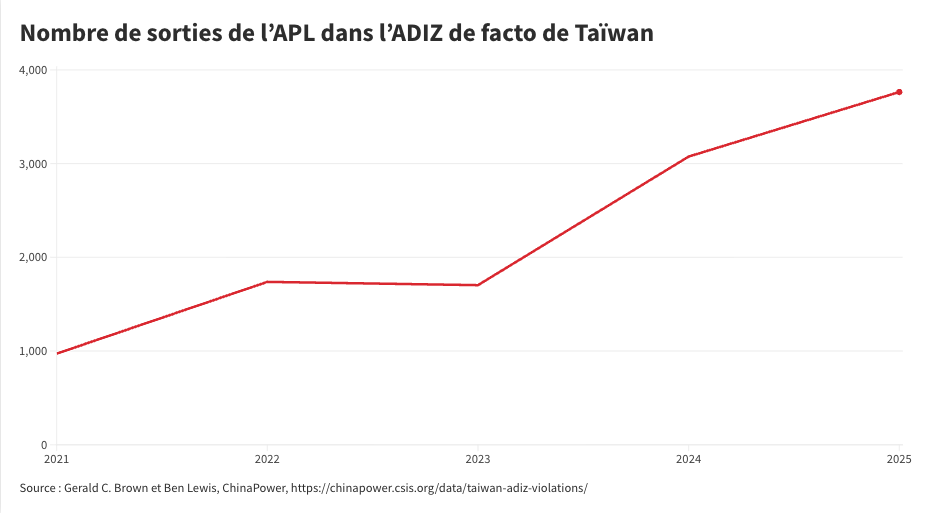 Nombre de sorties de l'APL dans de facto Taïwan