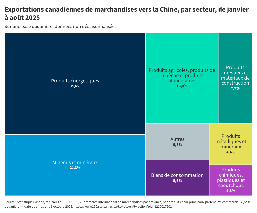 Graphique Energie