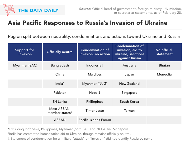 A Chart of Asia Responses to the war in Ukraine