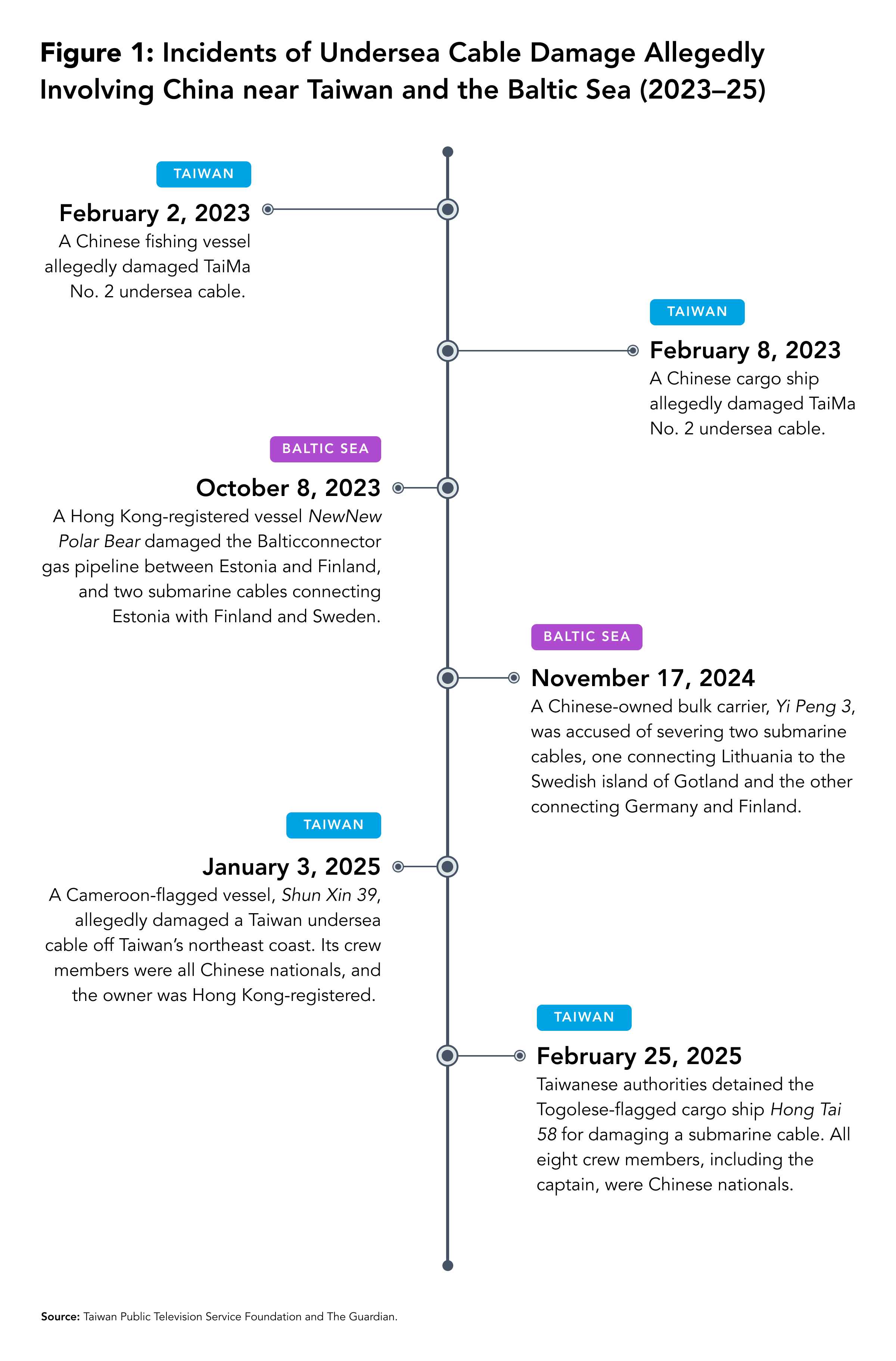 Incident Timeline