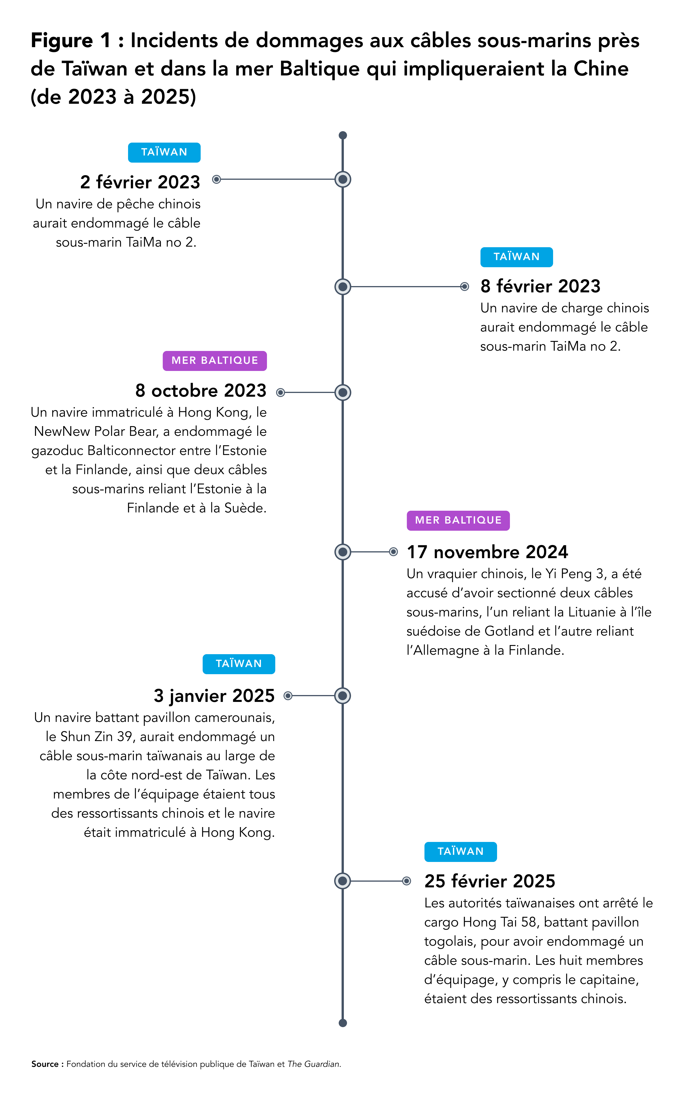 timeline