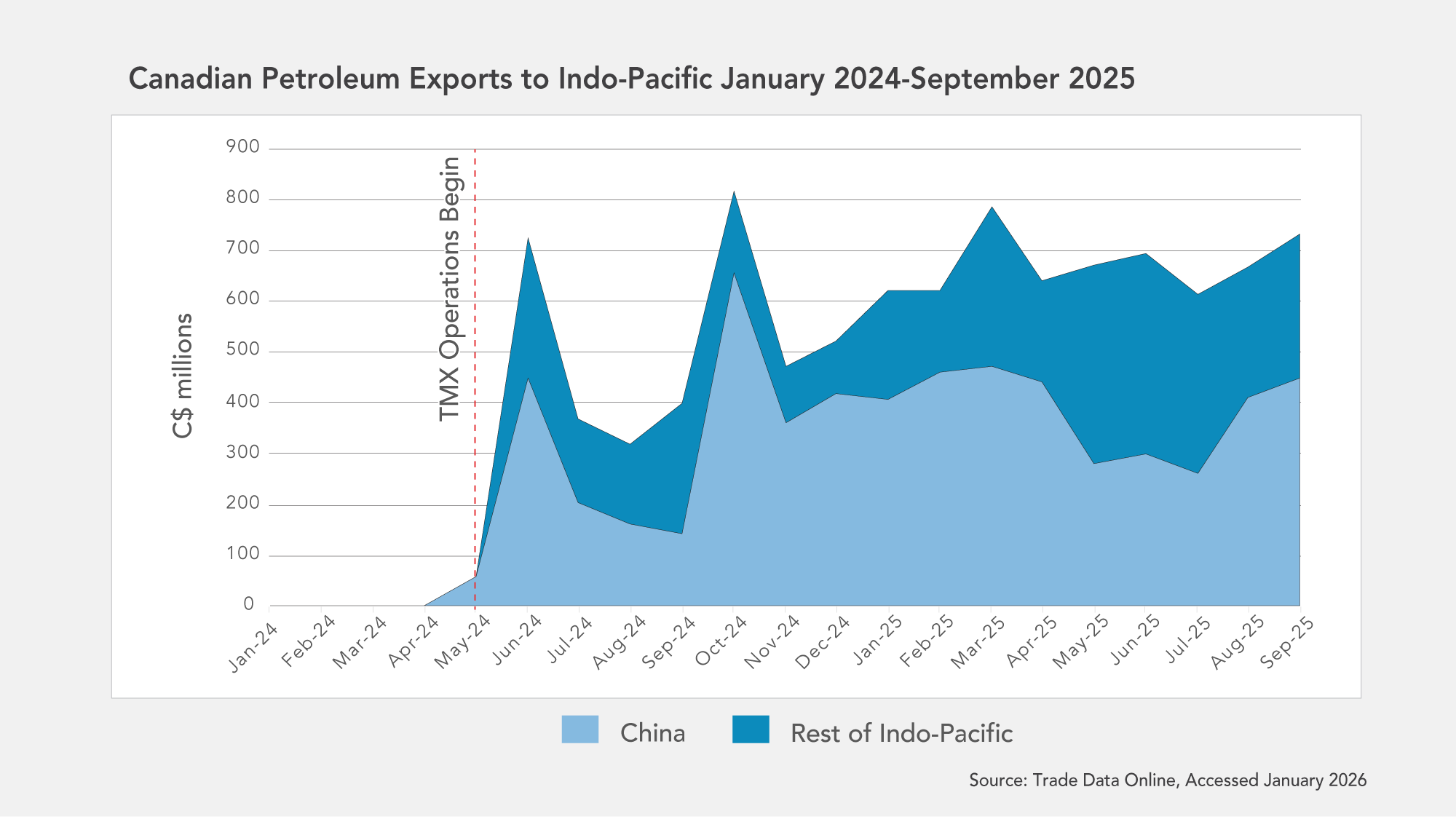 Canada's Petroleum Exports to Asia