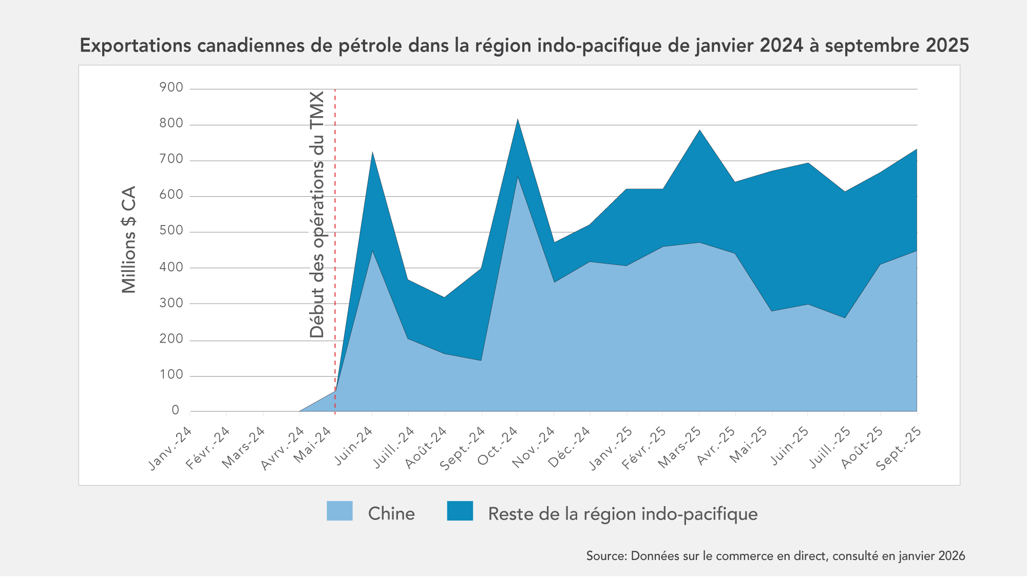 Indo-Pacific exports graphic