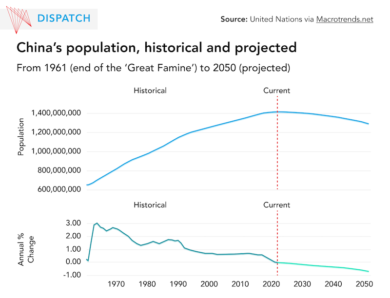 China Population Growth and Decline 