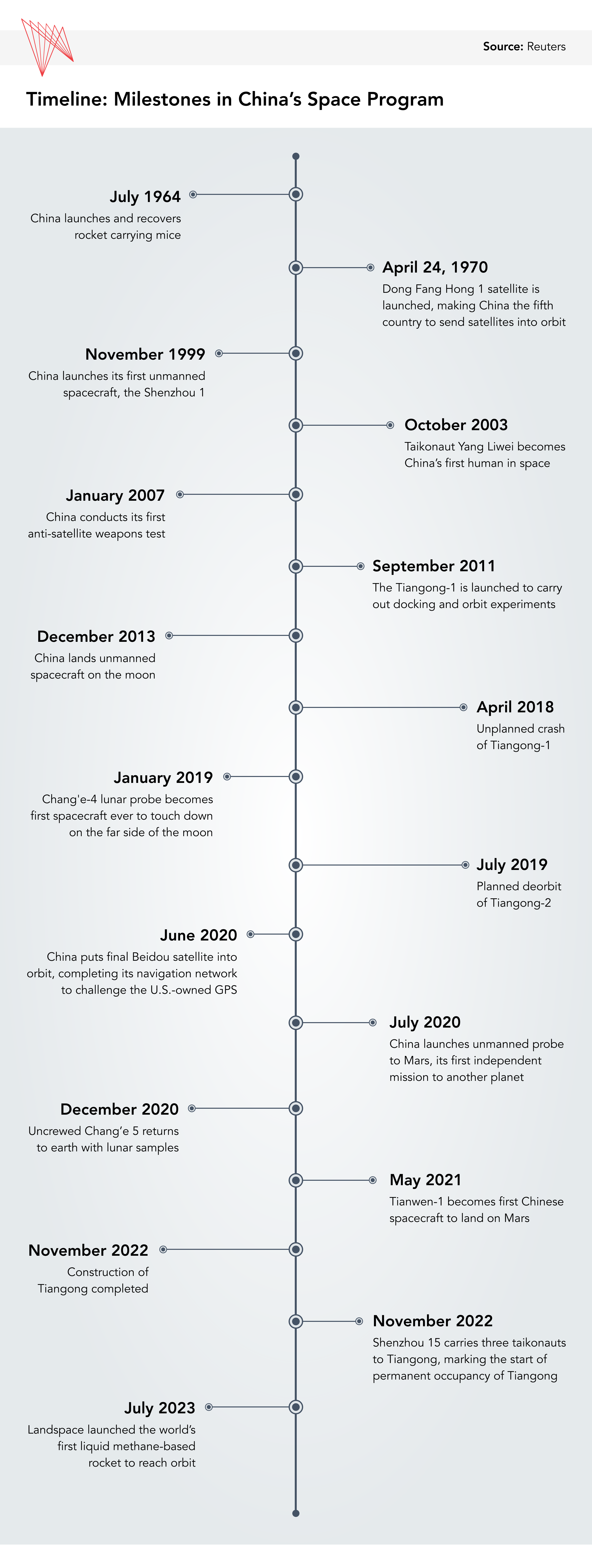 Timeline of China's space program