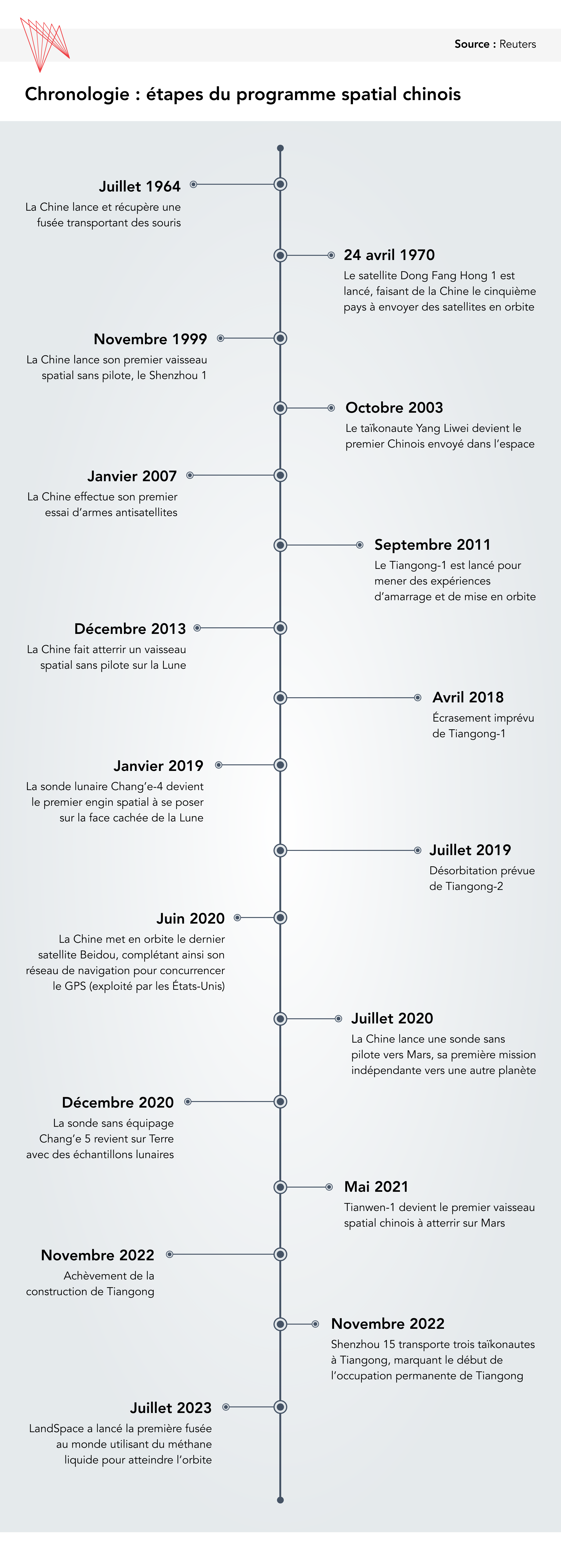 Chronologie