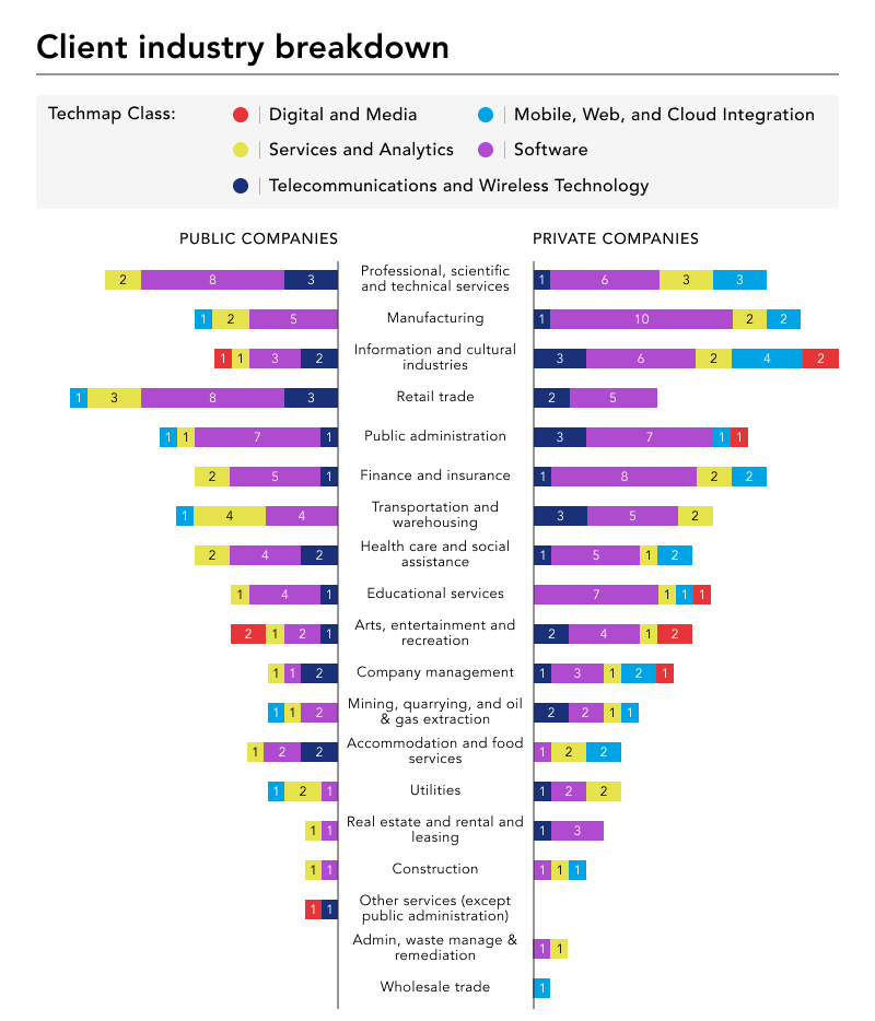 client industry breakdown