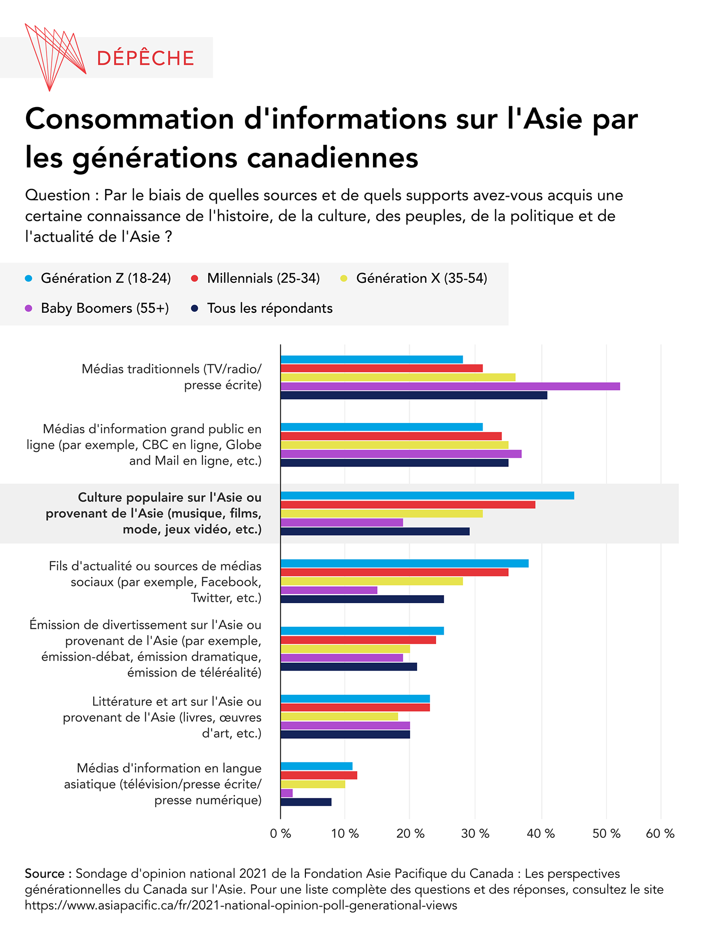 Sondage