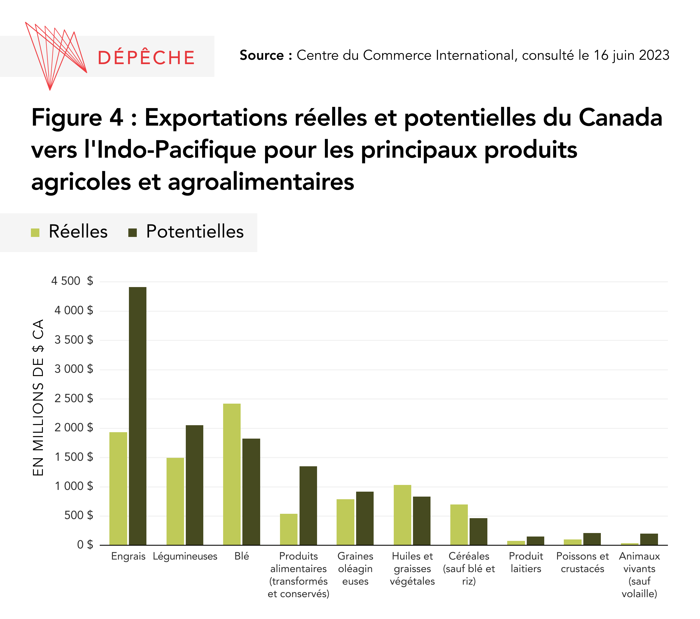 potentiel-produits