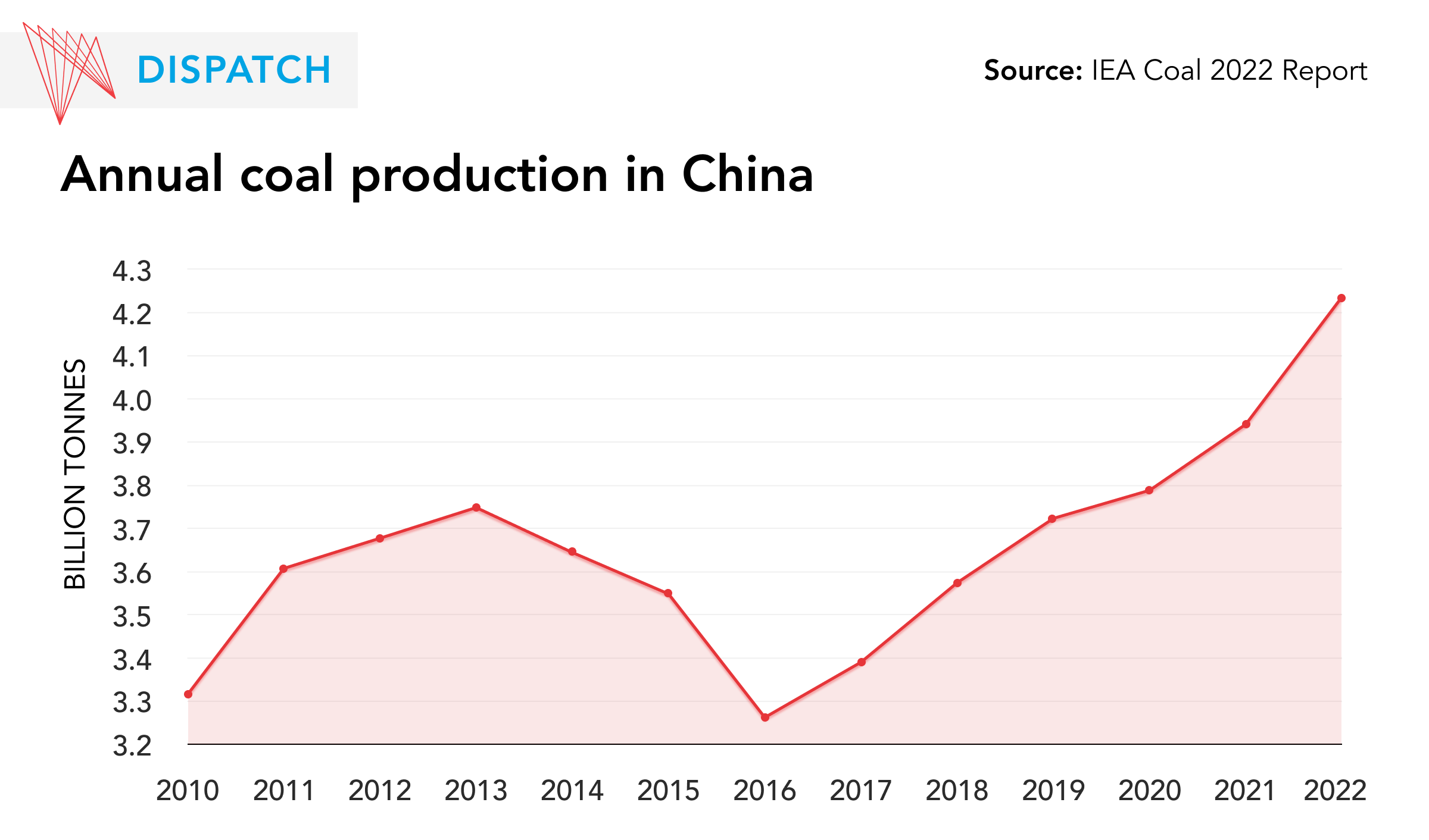 China Coal