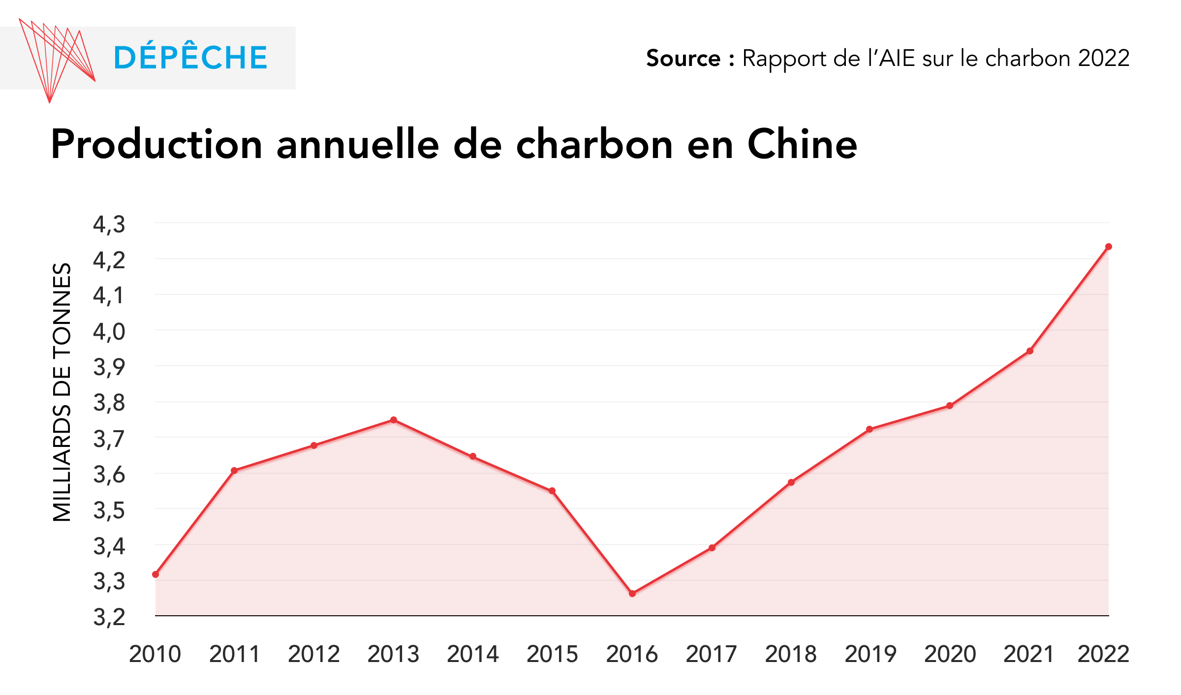 Production annuelle de carbon en Chine