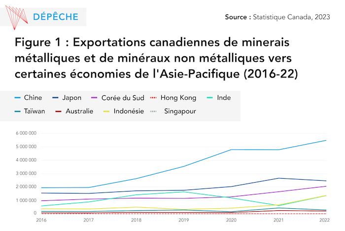 Exports of Canada Critical Minerals