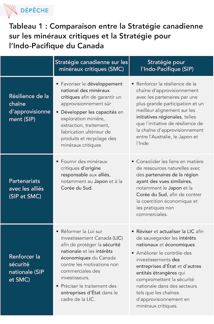 Table Comparing Canada's Critical Minerals Strategy with Canada's Indo-Pacific Strategy