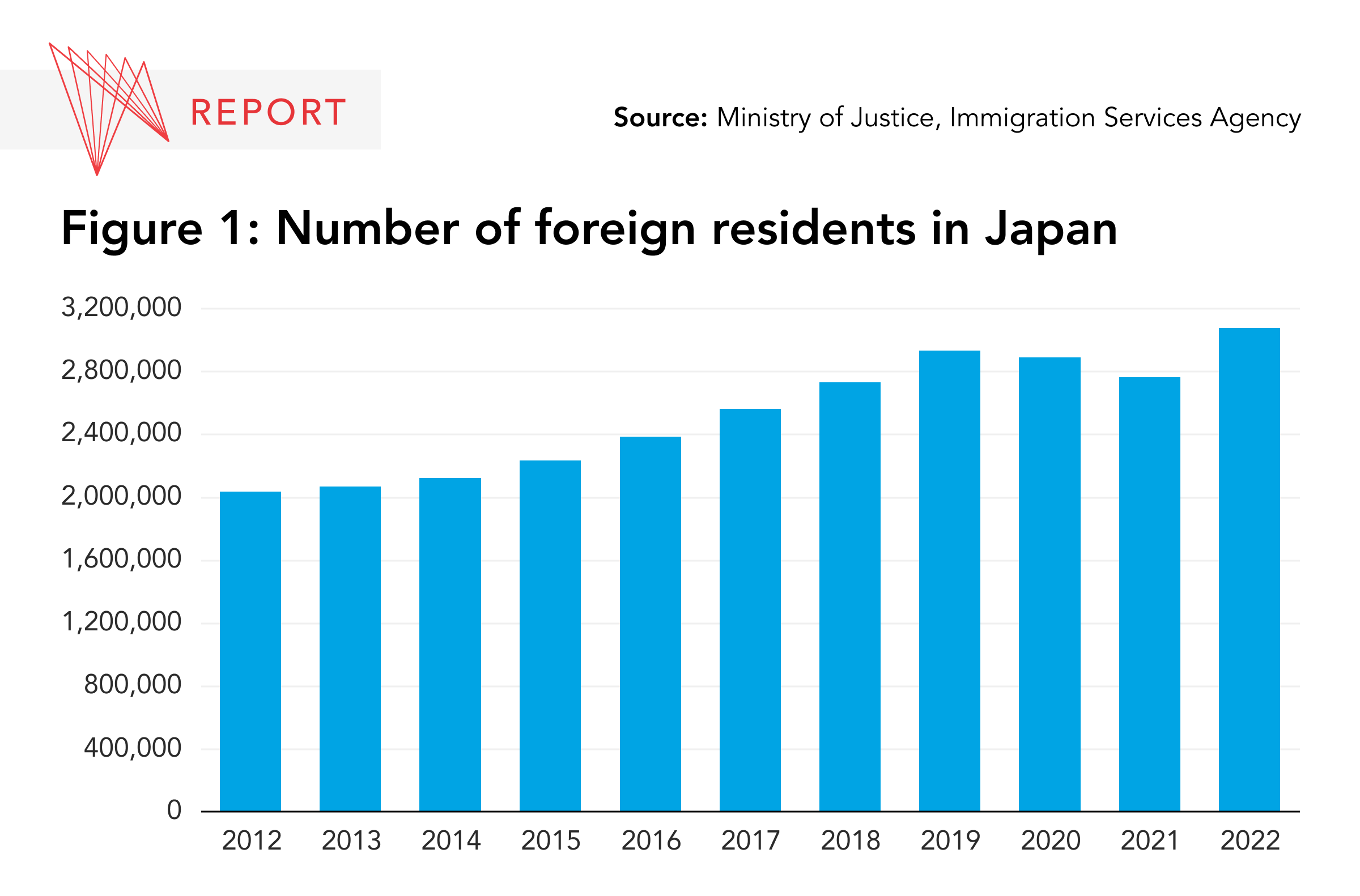 Number of foreign residents in Japan 2022 graphic