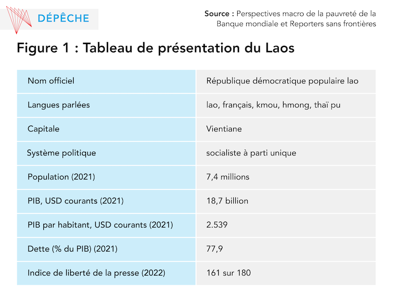Laos data graphique