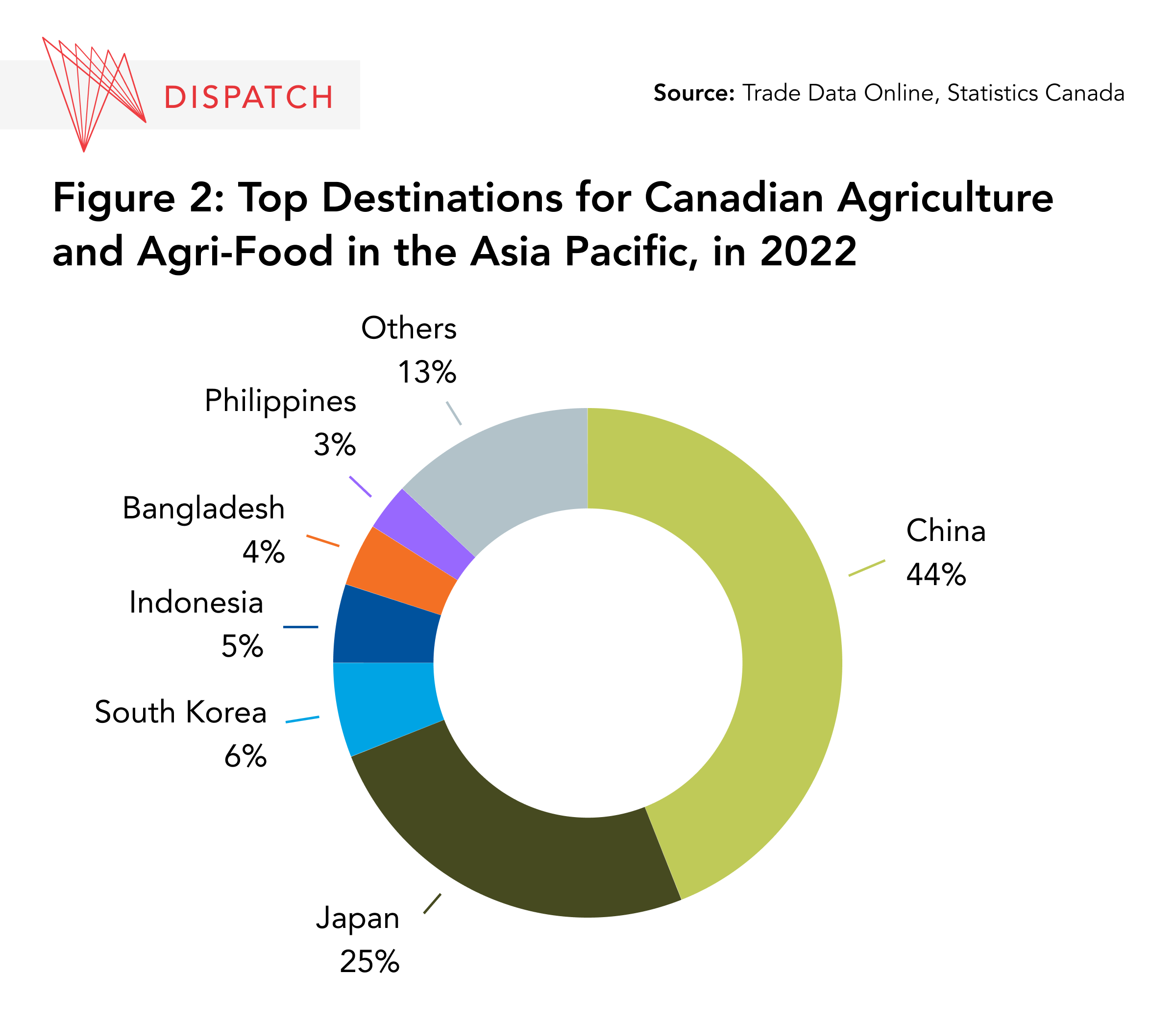 Top destinations for Canada's agriculture exports in Asia 2022 graphic