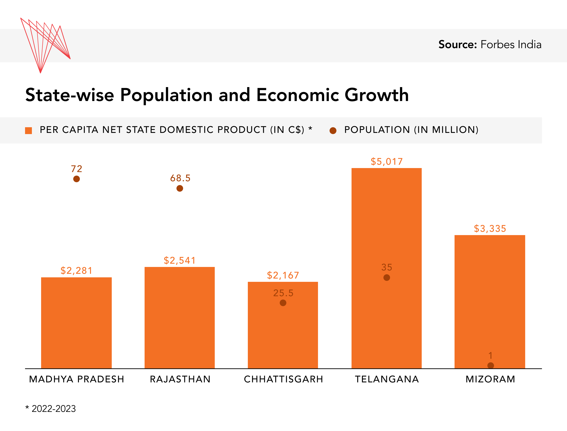 State Population and Economic Growth India 2023