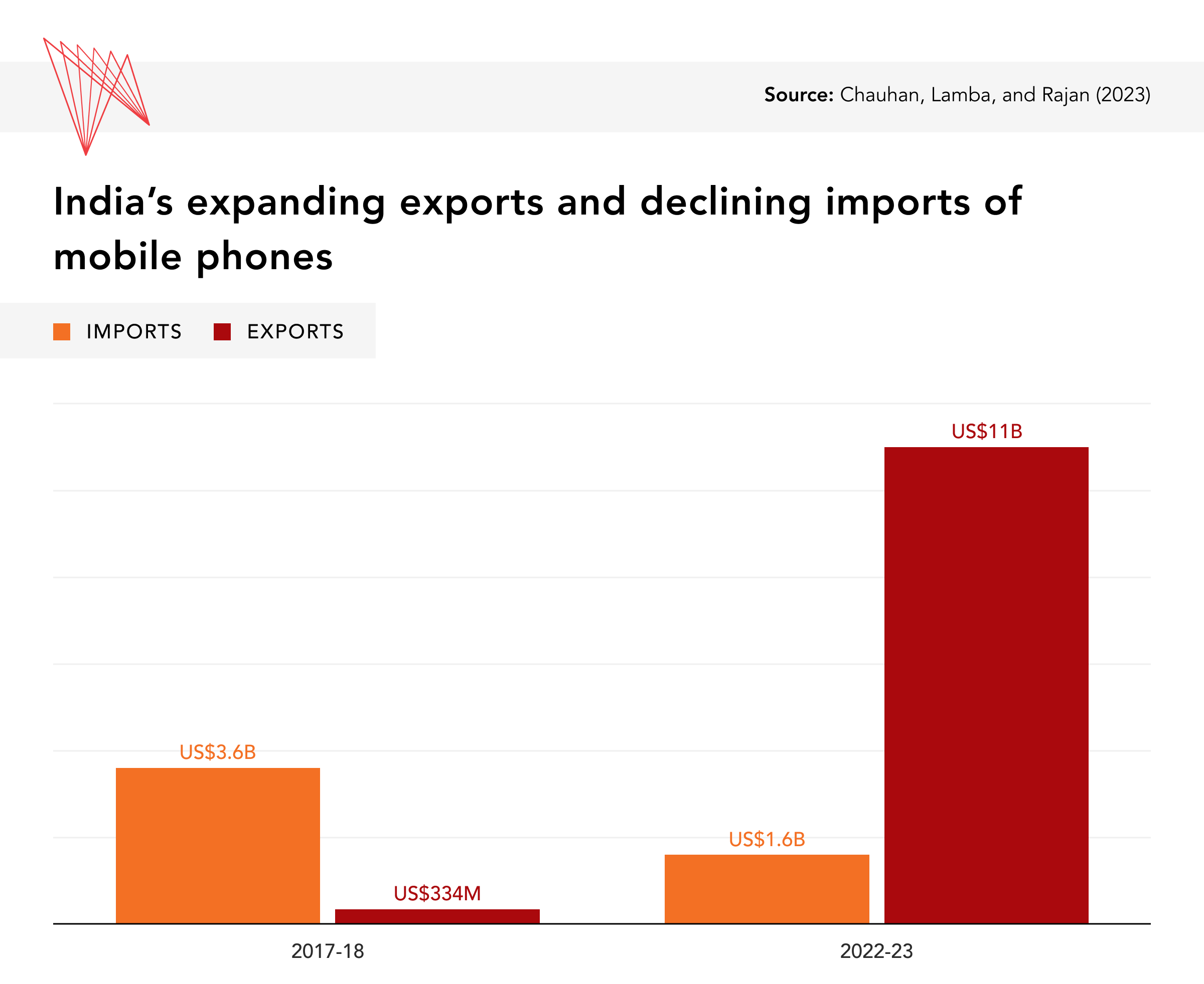 Exports graphic